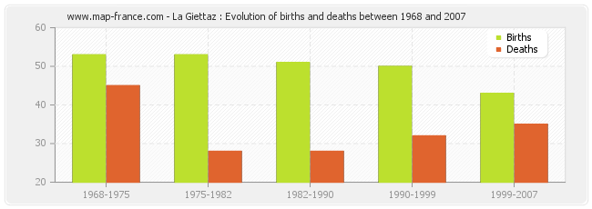 La Giettaz : Evolution of births and deaths between 1968 and 2007